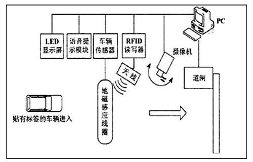 RFID車(chē)輛管理系統(tǒng)