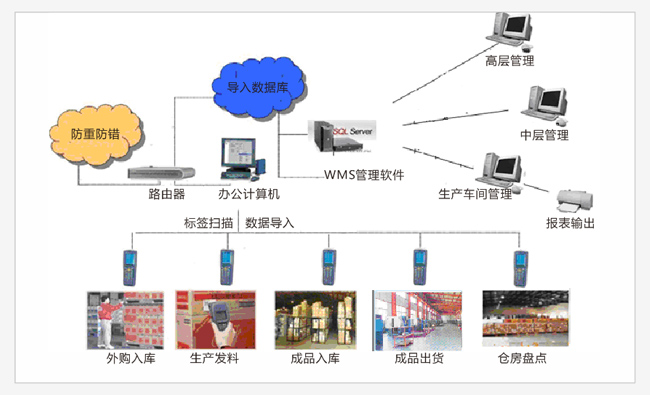 RFID倉(cāng)庫(kù)管理系統(tǒng)